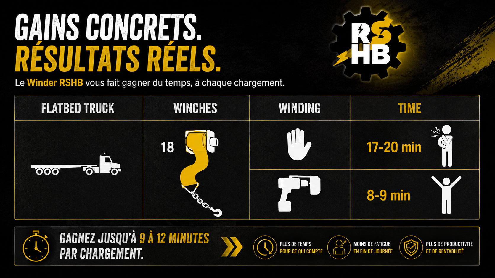 les gains concrets du winders lorsque vous lutilisez pour rouller vos straps de flatbed